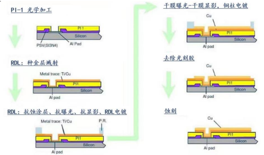 AI浪潮推動(dòng)先進(jìn)封裝需求，國產(chǎn)替代全面推進(jìn)